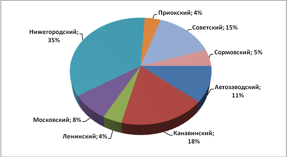 Объем предложения на рынке продажи торговых помещений за март 2018 г.* по районам Н.Новгорода - фото