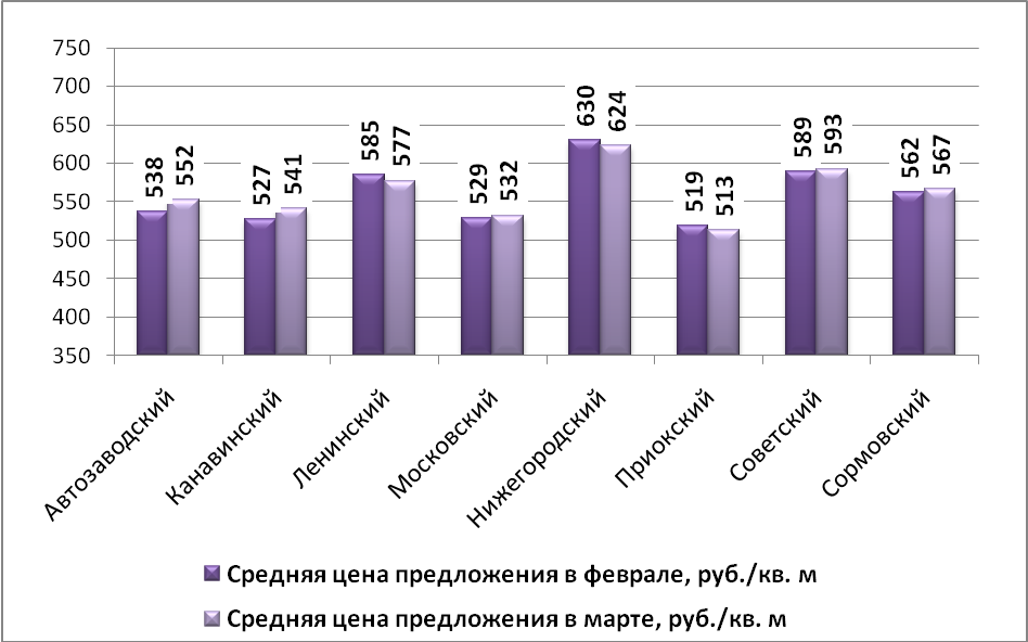 Средняя цена предложения по Нижнему Новгороду на рынке аренды офисных помещений в зависимости от района (руб./м2) - фото